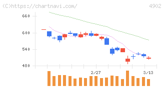 コニカミノルタ(4902)の日足チャート