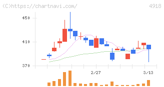 アイビー化粧品(4918)の日足チャート
