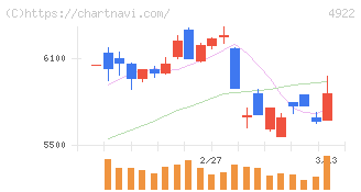 コーセーホールディングス(4922)の日足チャート