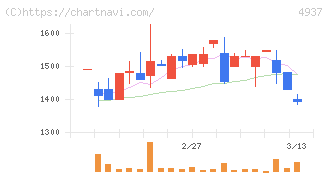 Ｗａｑｏｏ(4937)の日足チャート