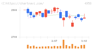 長谷川香料(4958)の日足チャート