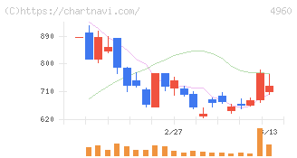 ケミプロ化成(4960)の日足チャート
