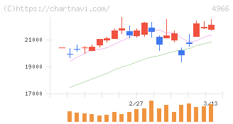 上村工業(4966)の日足チャート