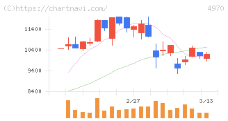 東洋合成工業(4970)の日足チャート