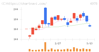 リプロセル(4978)の日足チャート