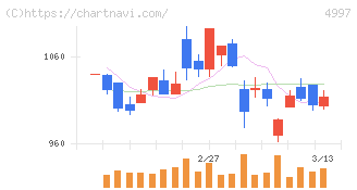 日本農薬(4997)の日足チャート