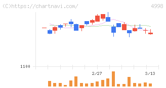 フマキラー(4998)の日足チャート