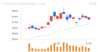 ＪＸ金属(5016)の日足チャート