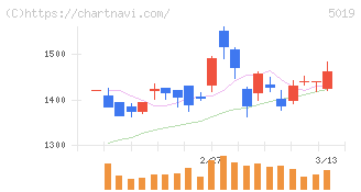 出光興産(5019)の日足チャート