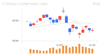 コスモエネルギーホールディングス(5021)の日足チャート