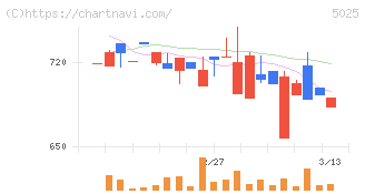 マーキュリー(5025)の日足チャート