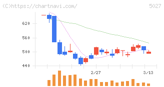 ＡｎｙＭｉｎｄ　Ｇｒｏｕｐ(5027)の日足チャート