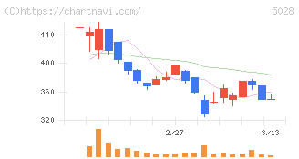 セカンドサイトアナリティカ(5028)の日足チャート
