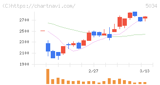 ｕｎｅｒｒｙ(5034)の日足チャート