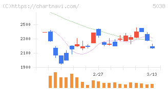 ｅＷｅＬＬ(5038)の日足チャート