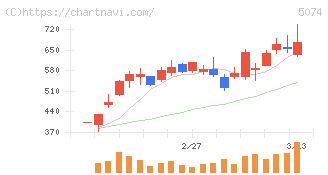 テスホールディングス(5074)の日足チャート