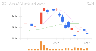 横浜ゴム(5101)の日足チャート