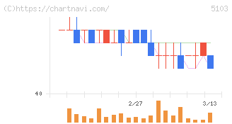 昭和ホールディングス(5103)の日足チャート