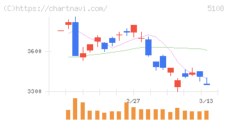 ブリヂストン(5108)の日足チャート