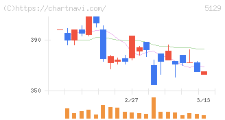 ＦＩＸＥＲ(5129)の日足チャート