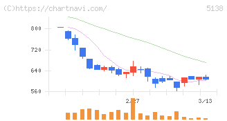 Ｒｅｂａｓｅ(5138)の日足チャート