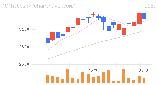 櫻護謨(5189)の日足チャート