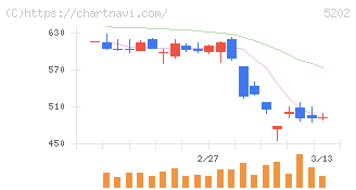 日本板硝子(5202)の日足チャート