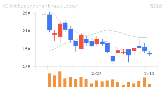 倉元製作所(5216)の日足チャート