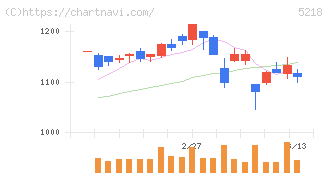 オハラ(5218)の日足チャート