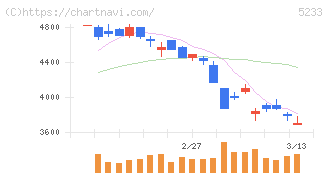 太平洋セメント(5233)の日足チャート