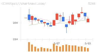 ｊｉｇ．ｊｐ(5244)の日足チャート