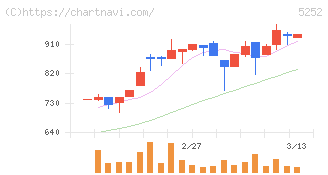 日本ナレッジ(5252)の日足チャート