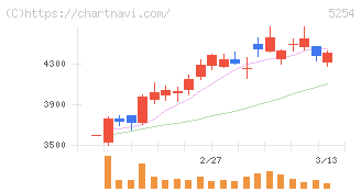 Ａｒｅｎｔ(5254)の日足チャート