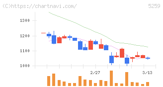 ＢＢＤイニシアティブ(5259)の日足チャート
