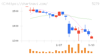 日本興業(5279)の日足チャート