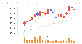 ベルテクスコーポレーション(5290)の日足チャート