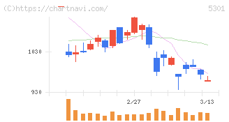 東海カーボン(5301)の日足チャート