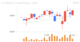 ＳＥＣカーボン(5304)の日足チャート