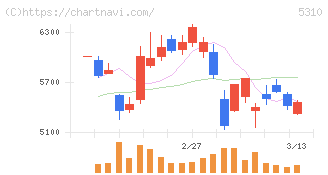 東洋炭素(5310)の日足チャート