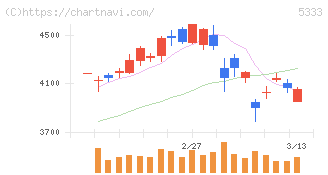 日本ガイシ(5333)の日足チャート