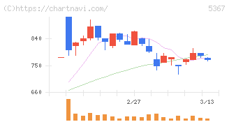 ニッカトー(5367)の日足チャート