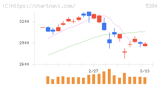 フジミインコーポレーテッド(5384)の日足チャート