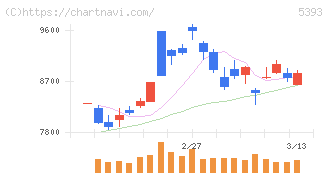 ニチアス(5393)の日足チャート
