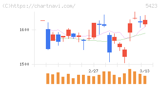 東京製鐵(5423)の日足チャート