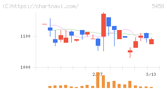 高砂鐵工(5458)の日足チャート