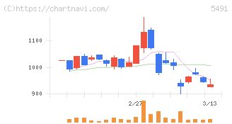 日本金属(5491)の日足チャート