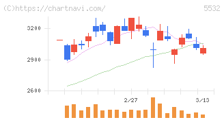 リアルゲイト(5532)の日足チャート