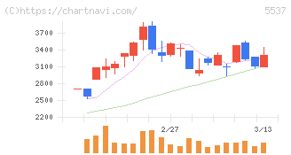 ＡｌｂａＬｉｎｋ(5537)の日足チャート