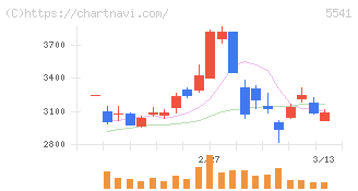 大平洋金属(5541)の日足チャート