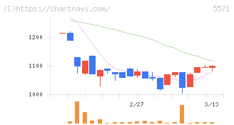 エキサイトホールディングス(5571)の日足チャート